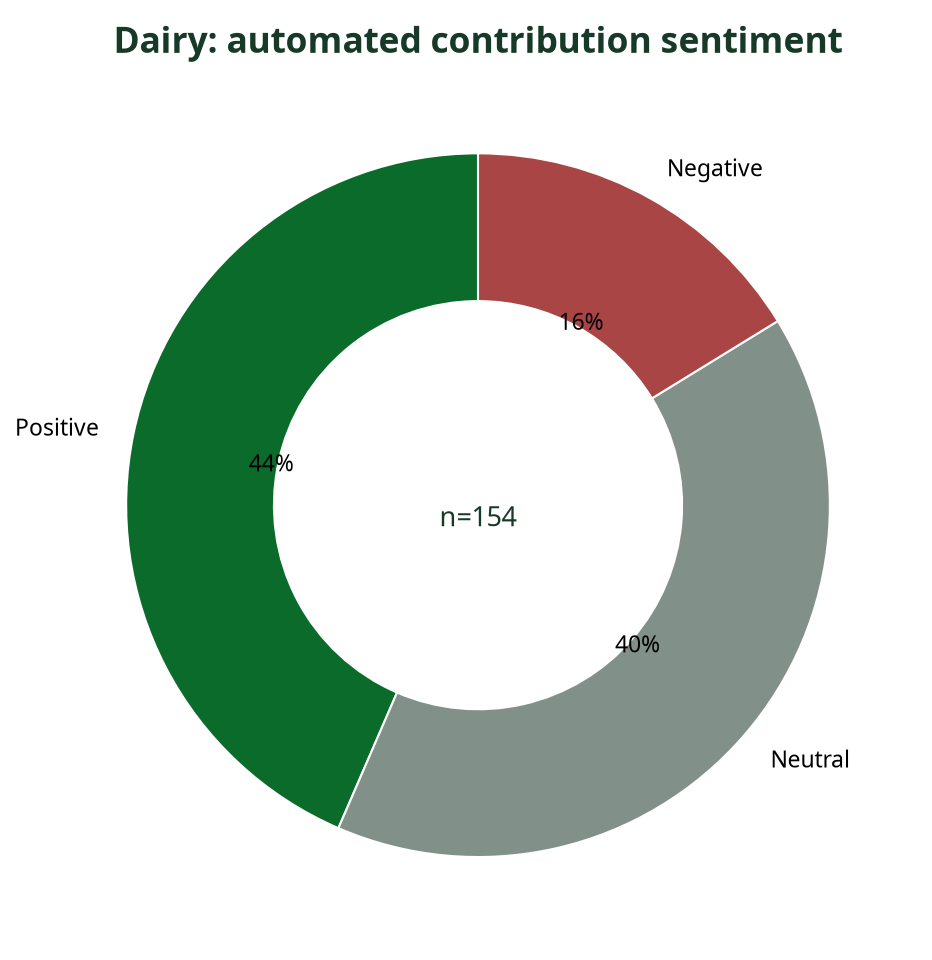 Donut chart showing automated sentiment breakdown of Dairy contributions