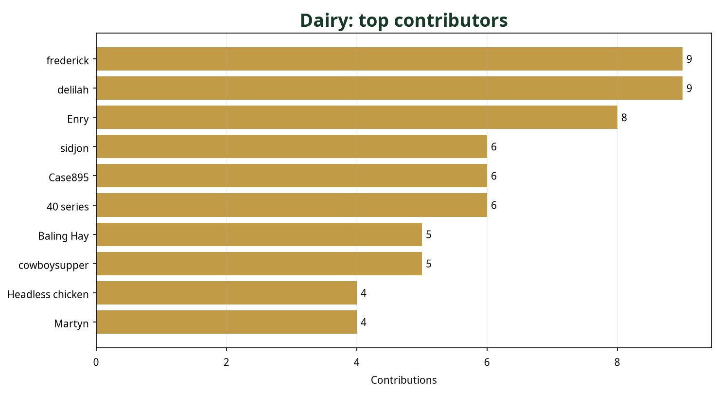Bar chart showing top 10 Dairy contributors this week