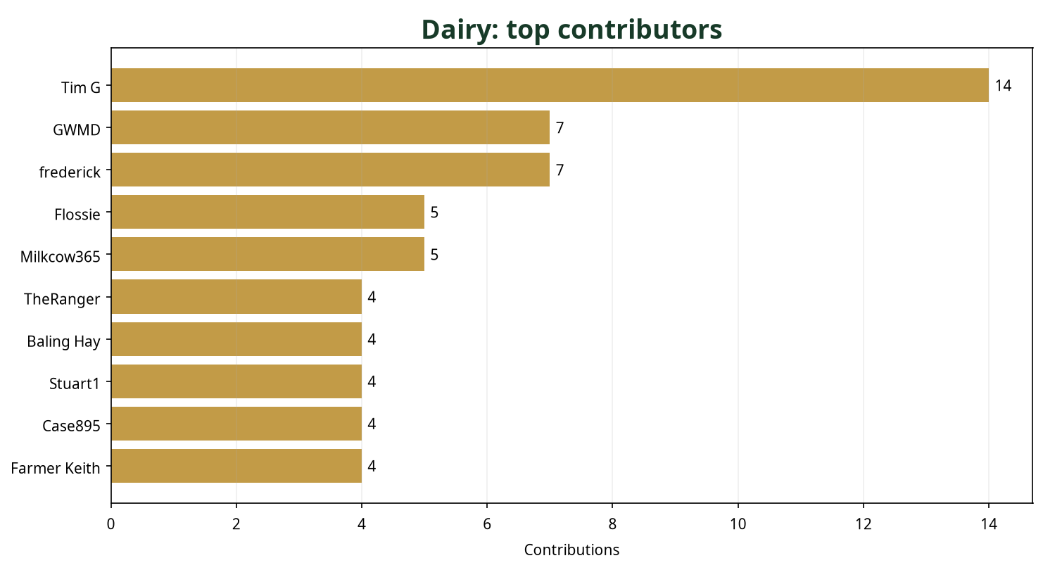Bar chart showing top 10 Dairy contributors this week