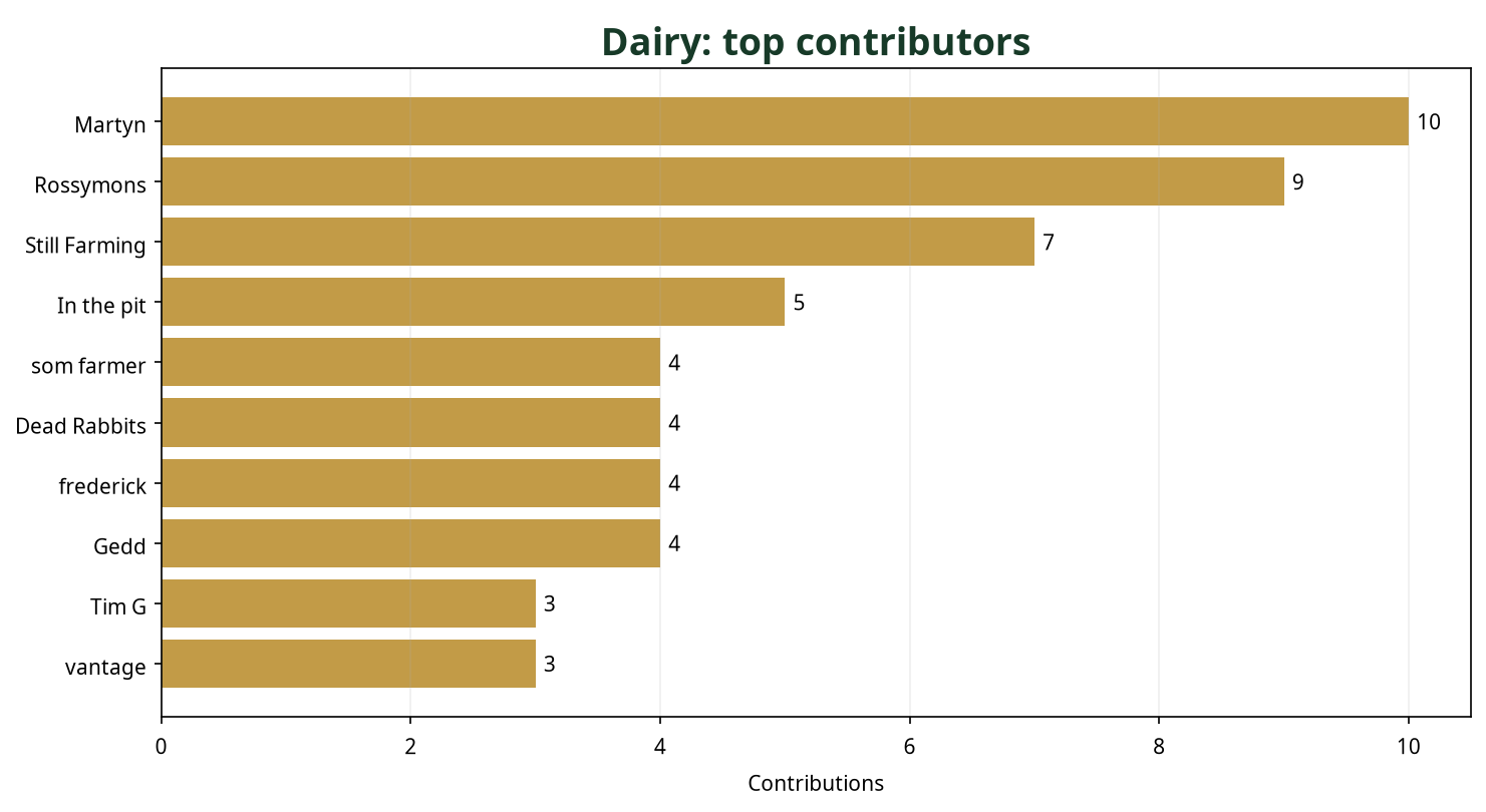 Bar chart showing top 10 Dairy contributors this week