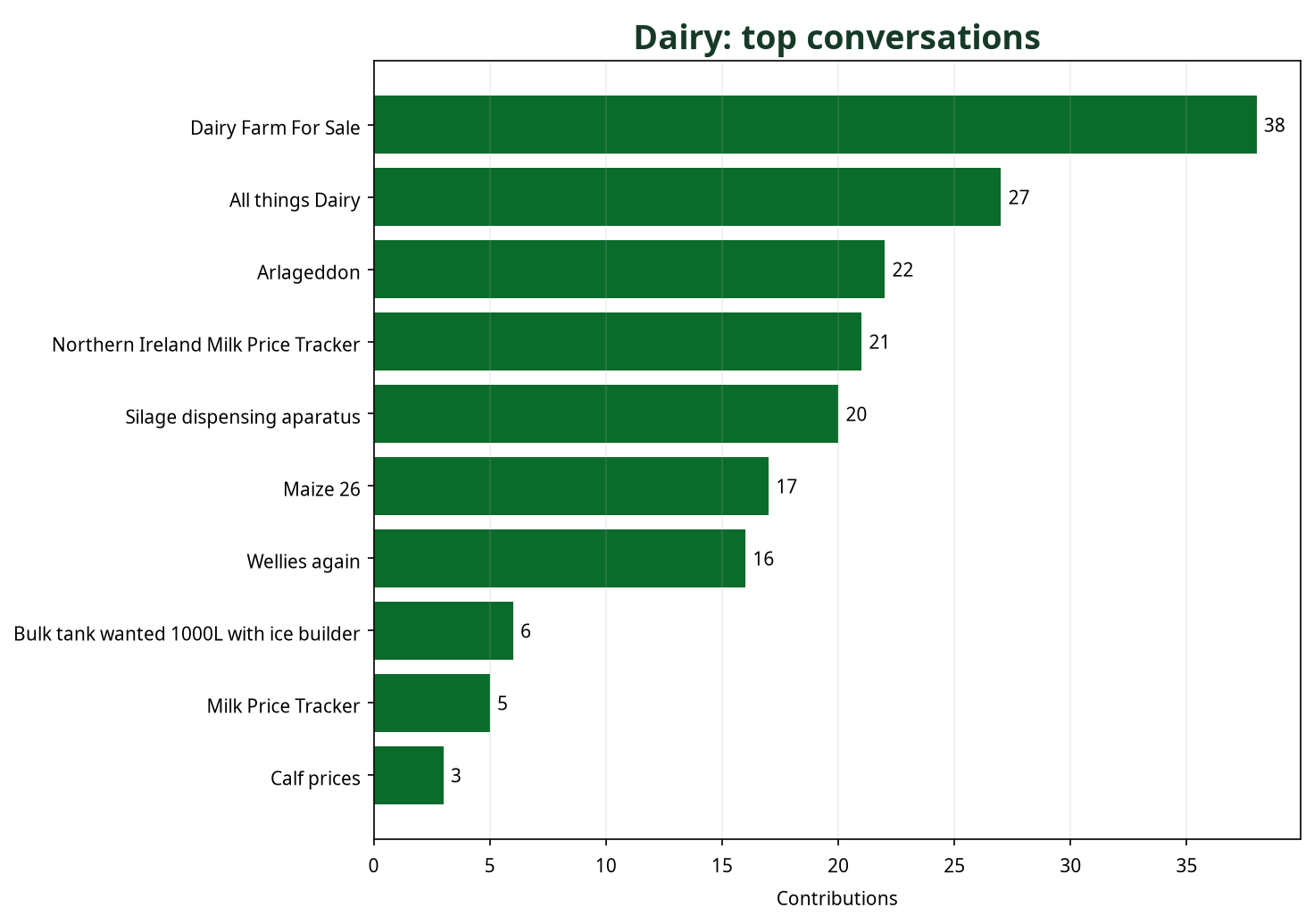 Bar chart showing top Dairy conversations by contribution count