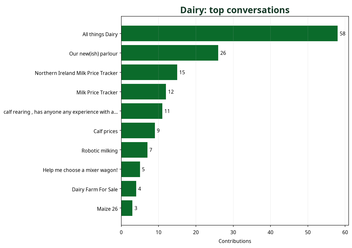 Bar chart showing top Dairy conversations by contribution count