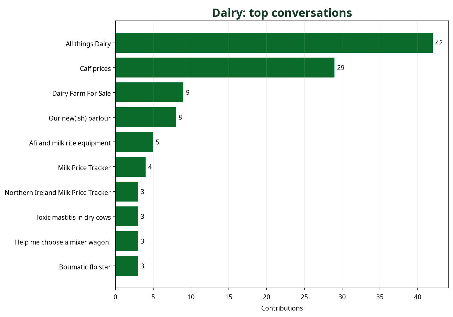 Bar chart showing top Dairy conversations by contribution count