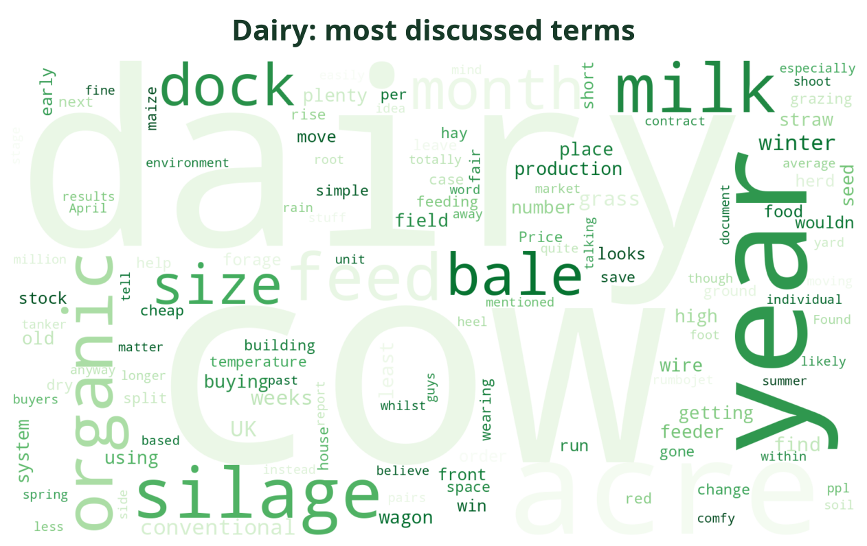 Word cloud of the most discussed Dairy terms this week