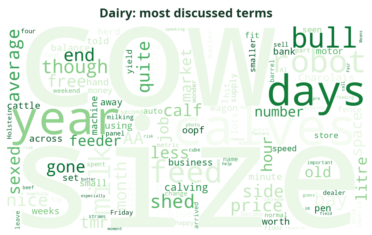 Word cloud of the most discussed Dairy terms this week