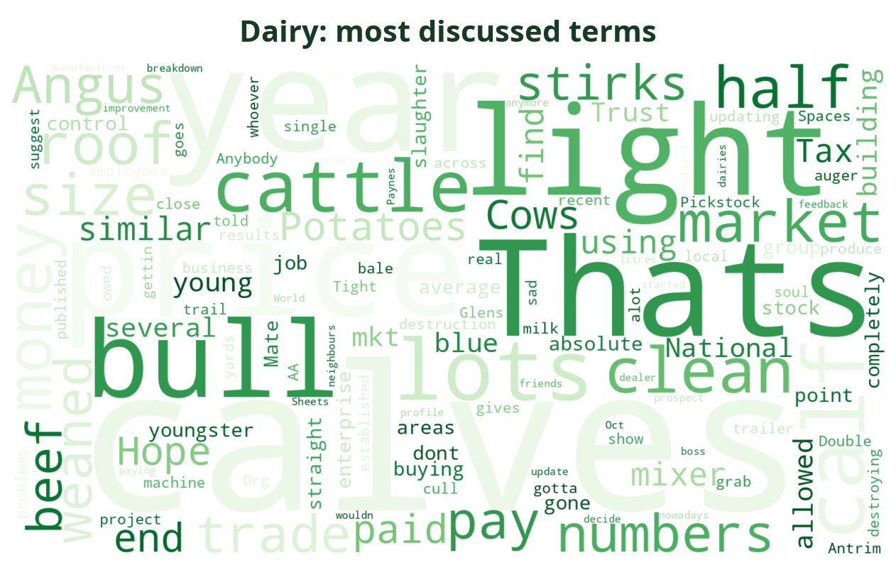 Word cloud of the most discussed Dairy terms this week