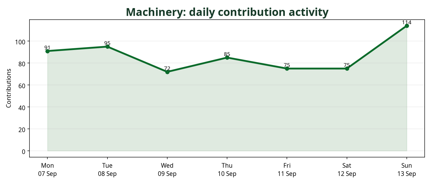 Line chart showing daily Machinery contribution activity across the week