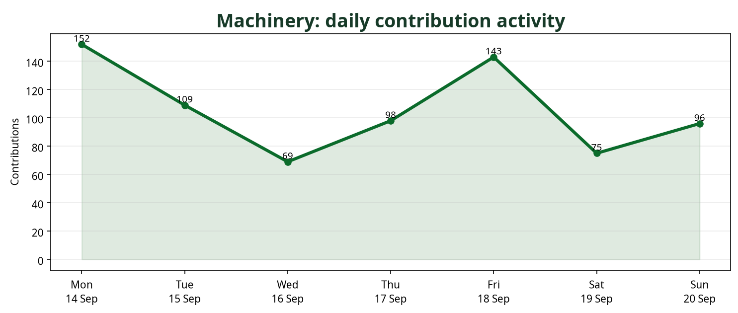 Line chart showing daily Machinery contribution activity across the week