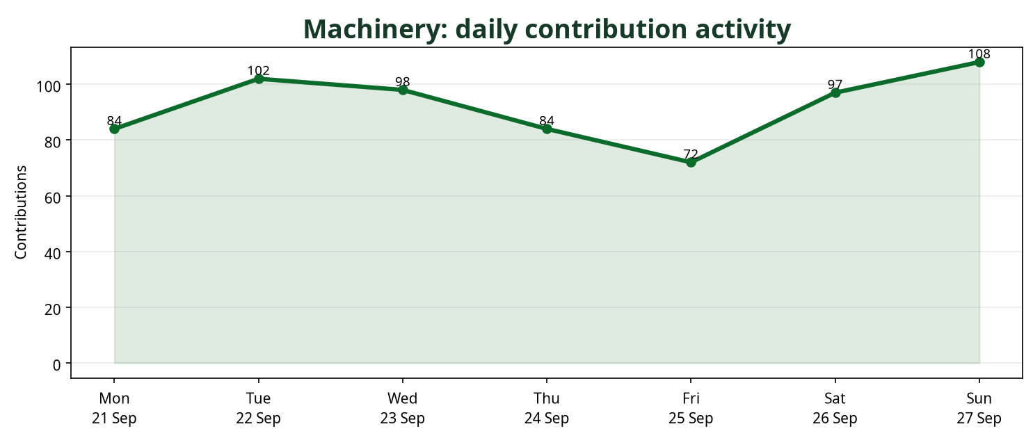 Line chart showing daily Machinery contribution activity across the week