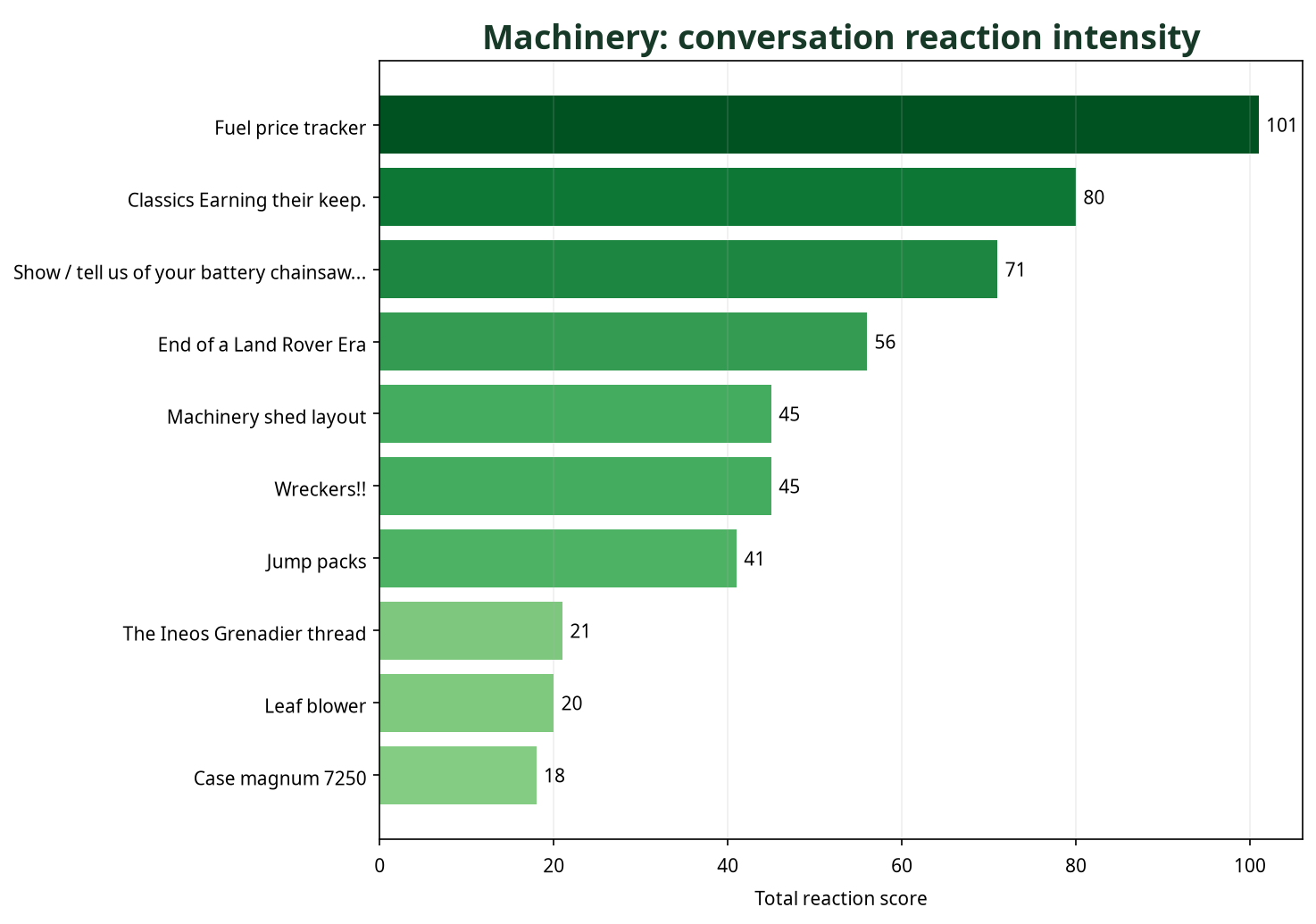 Bar chart showing Machinery conversations by total reaction score