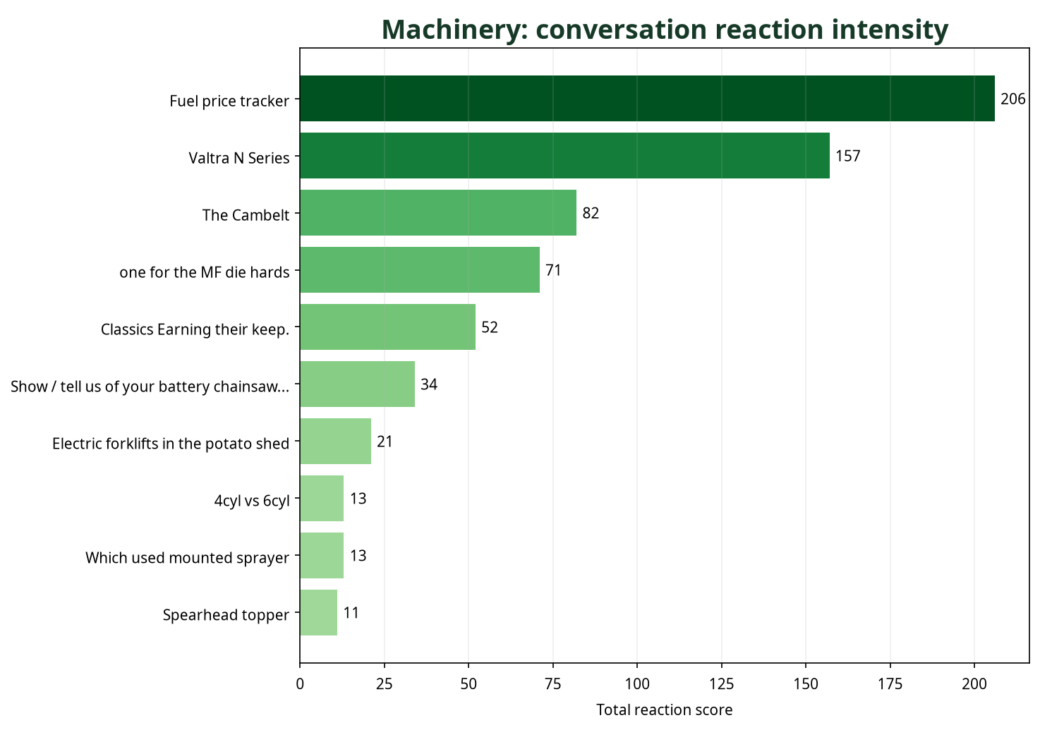 Bar chart showing Machinery conversations by total reaction score