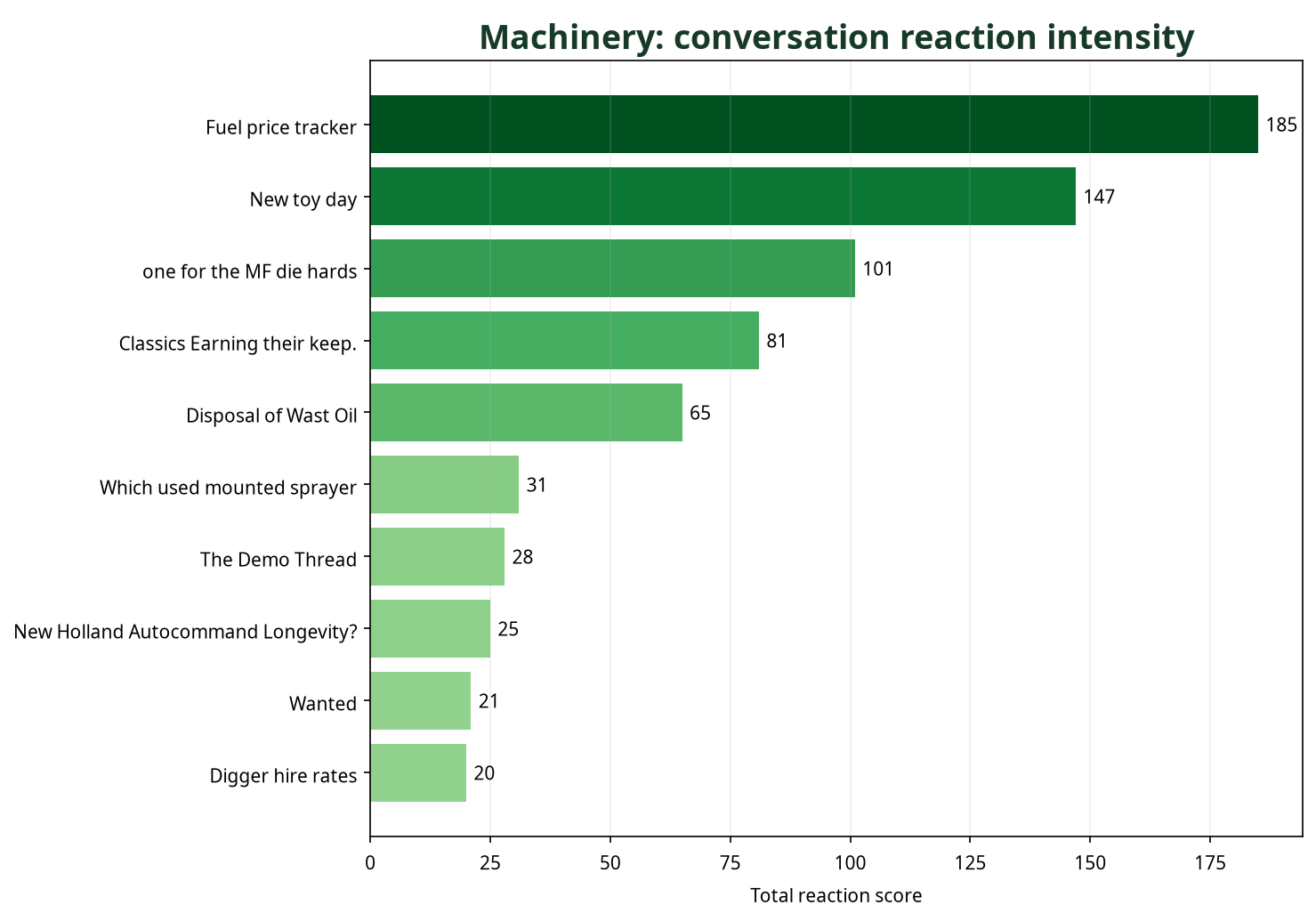 Bar chart showing Machinery conversations by total reaction score