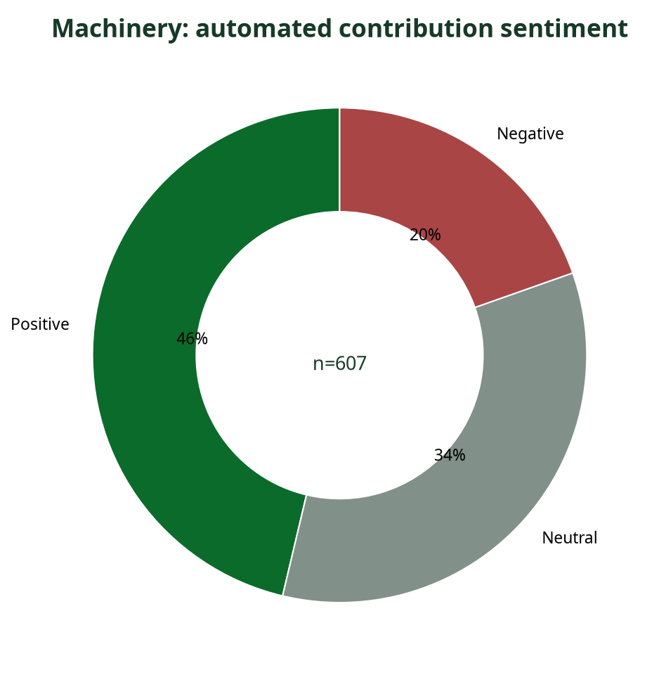 Donut chart showing automated sentiment breakdown of Machinery contributions