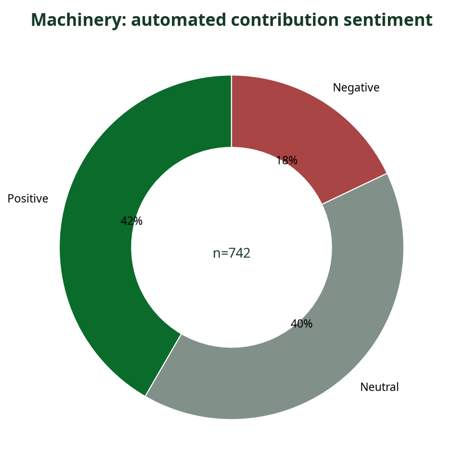 Donut chart showing automated sentiment breakdown of Machinery contributions