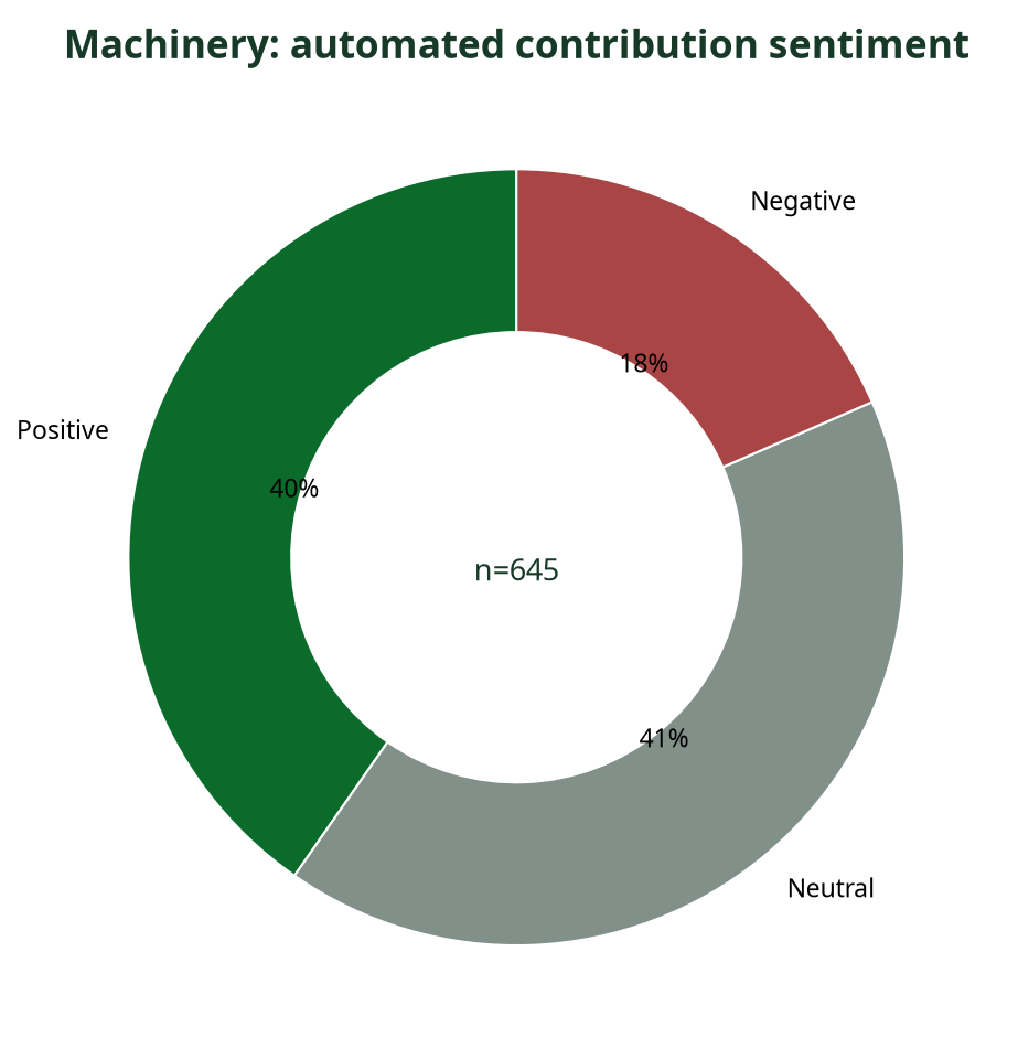 Donut chart showing automated sentiment breakdown of Machinery contributions