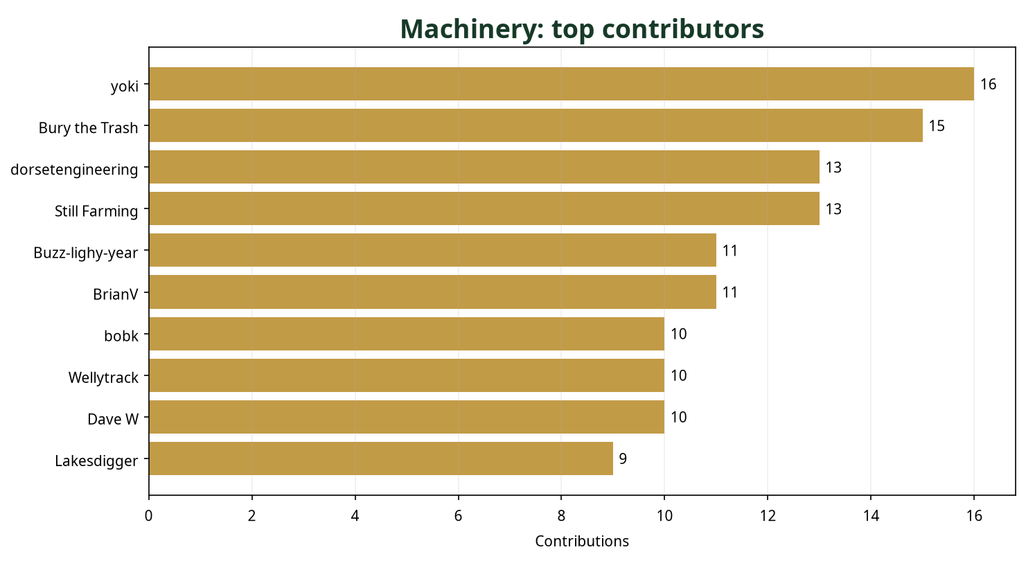 Bar chart showing top 10 Machinery contributors this week
