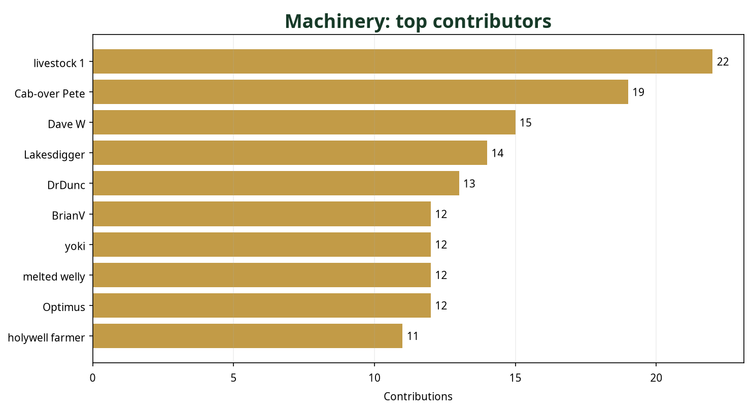 Bar chart showing top 10 Machinery contributors this week