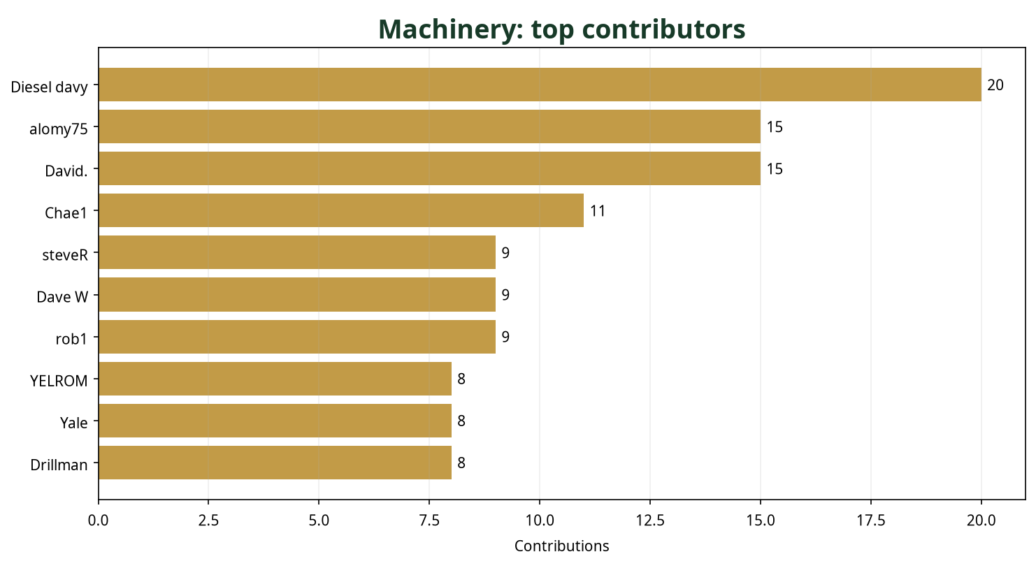 Bar chart showing top 10 Machinery contributors this week