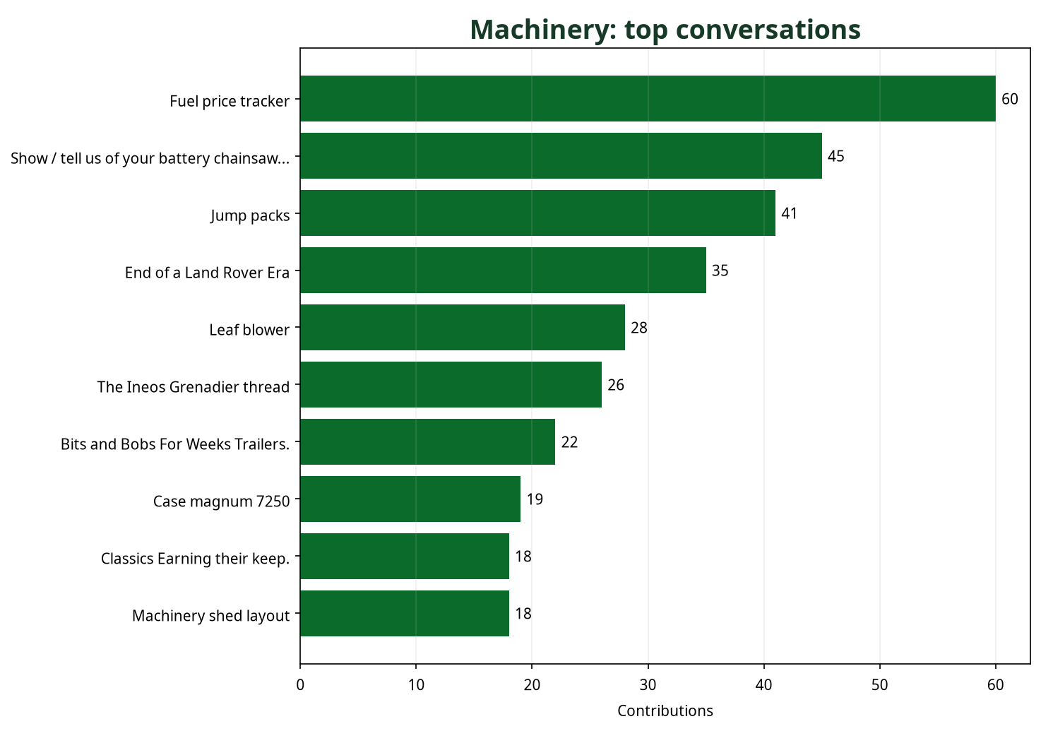 Bar chart showing top Machinery conversations by contribution count