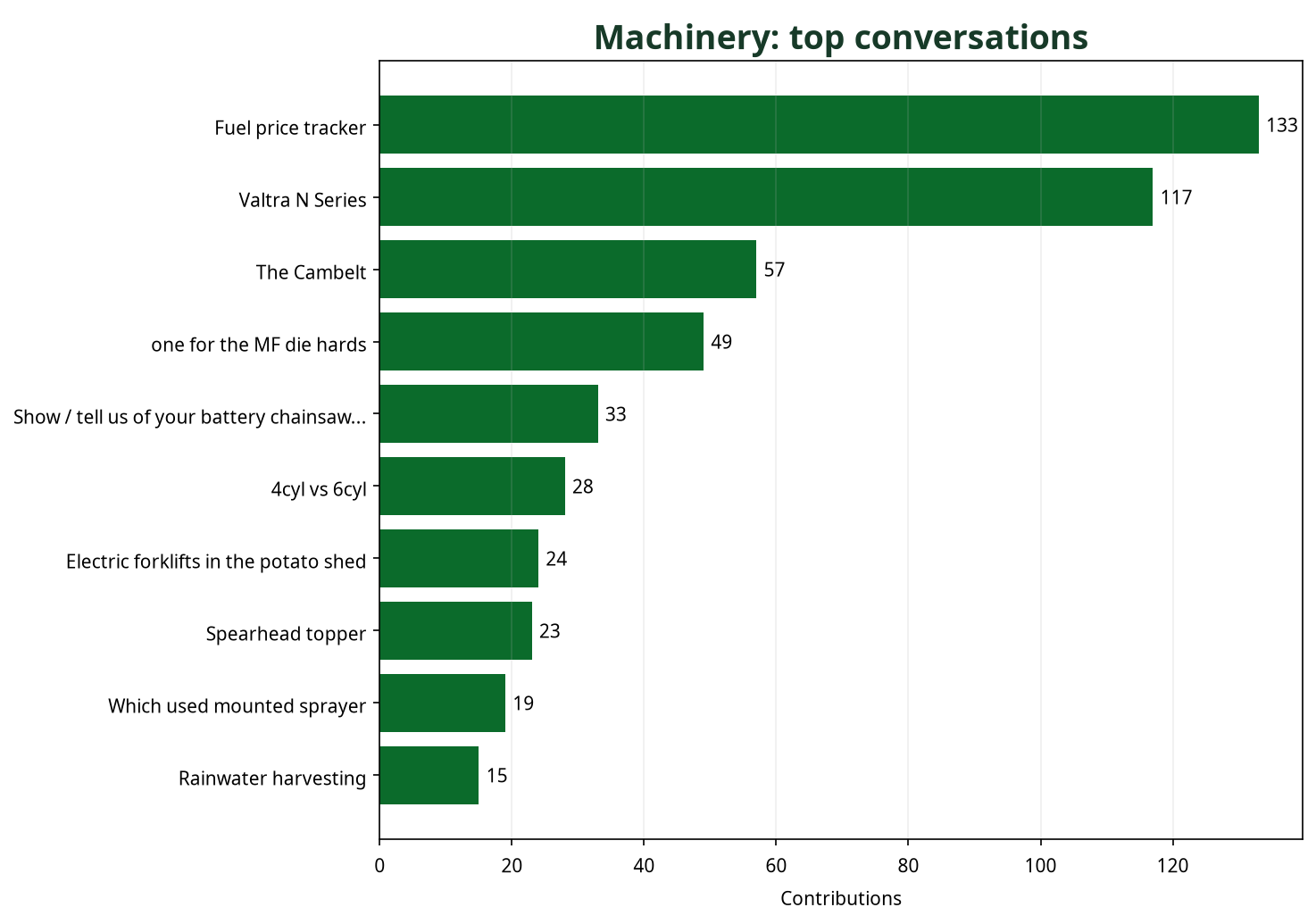 Bar chart showing top Machinery conversations by contribution count