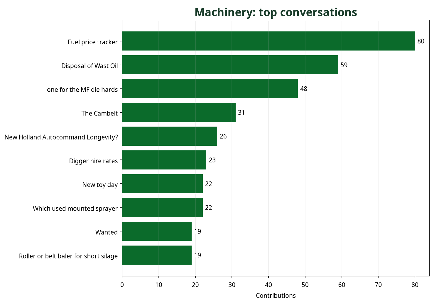 Bar chart showing top Machinery conversations by contribution count