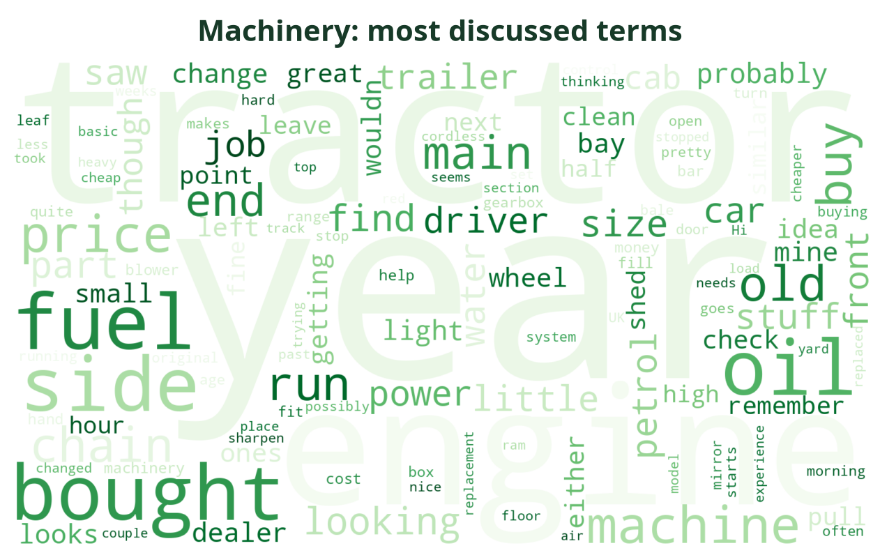 Word cloud of the most discussed Machinery terms this week
