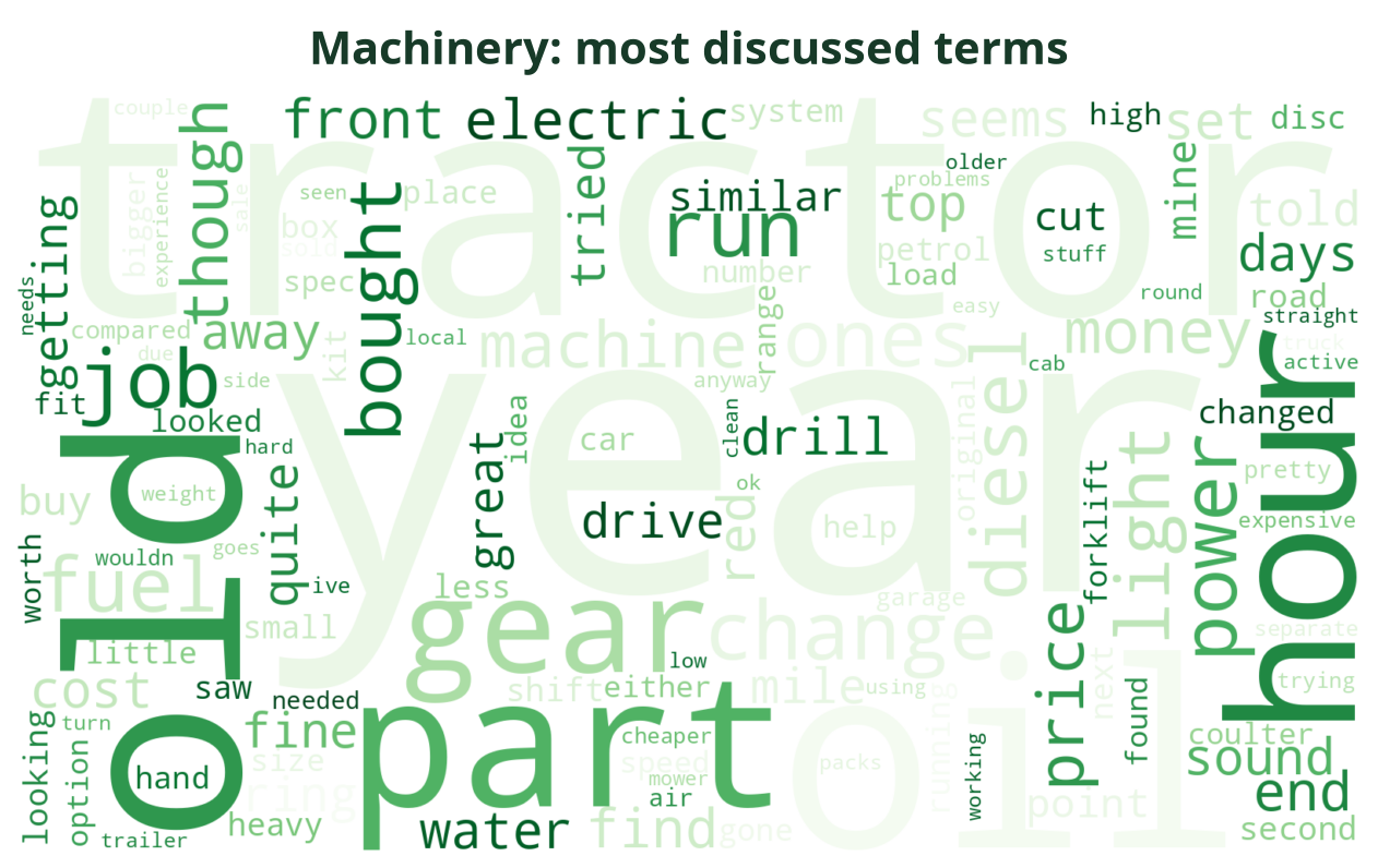 Word cloud of the most discussed Machinery terms this week