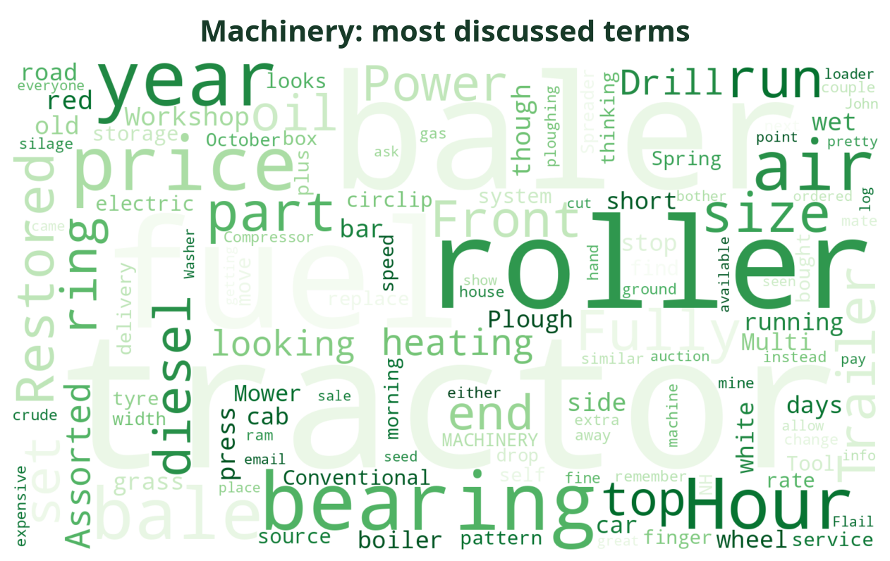 Word cloud of the most discussed Machinery terms this week