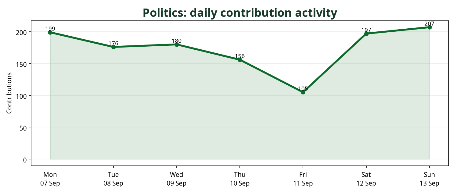 Line chart showing daily Politics contribution activity across the week