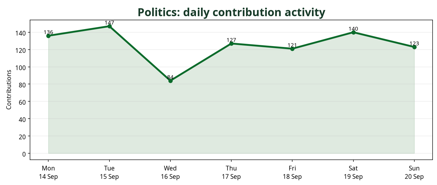 Line chart showing daily Politics contribution activity across the week