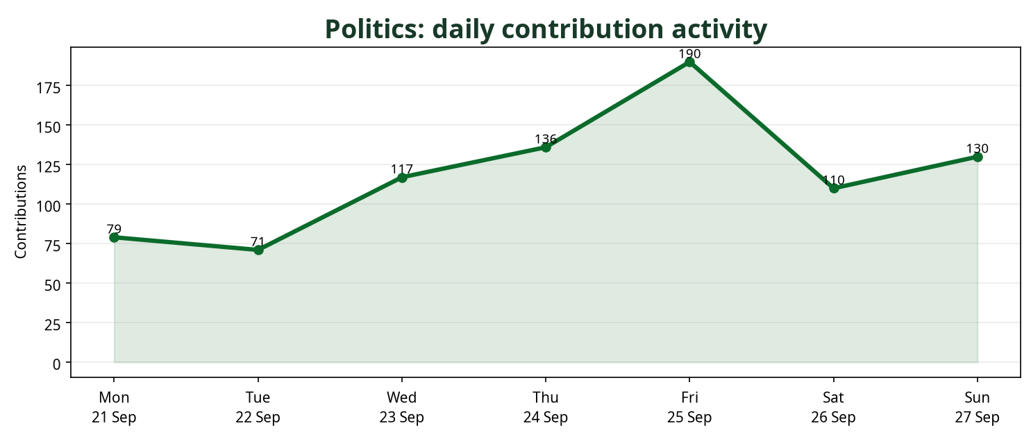 Line chart showing daily Politics contribution activity across the week