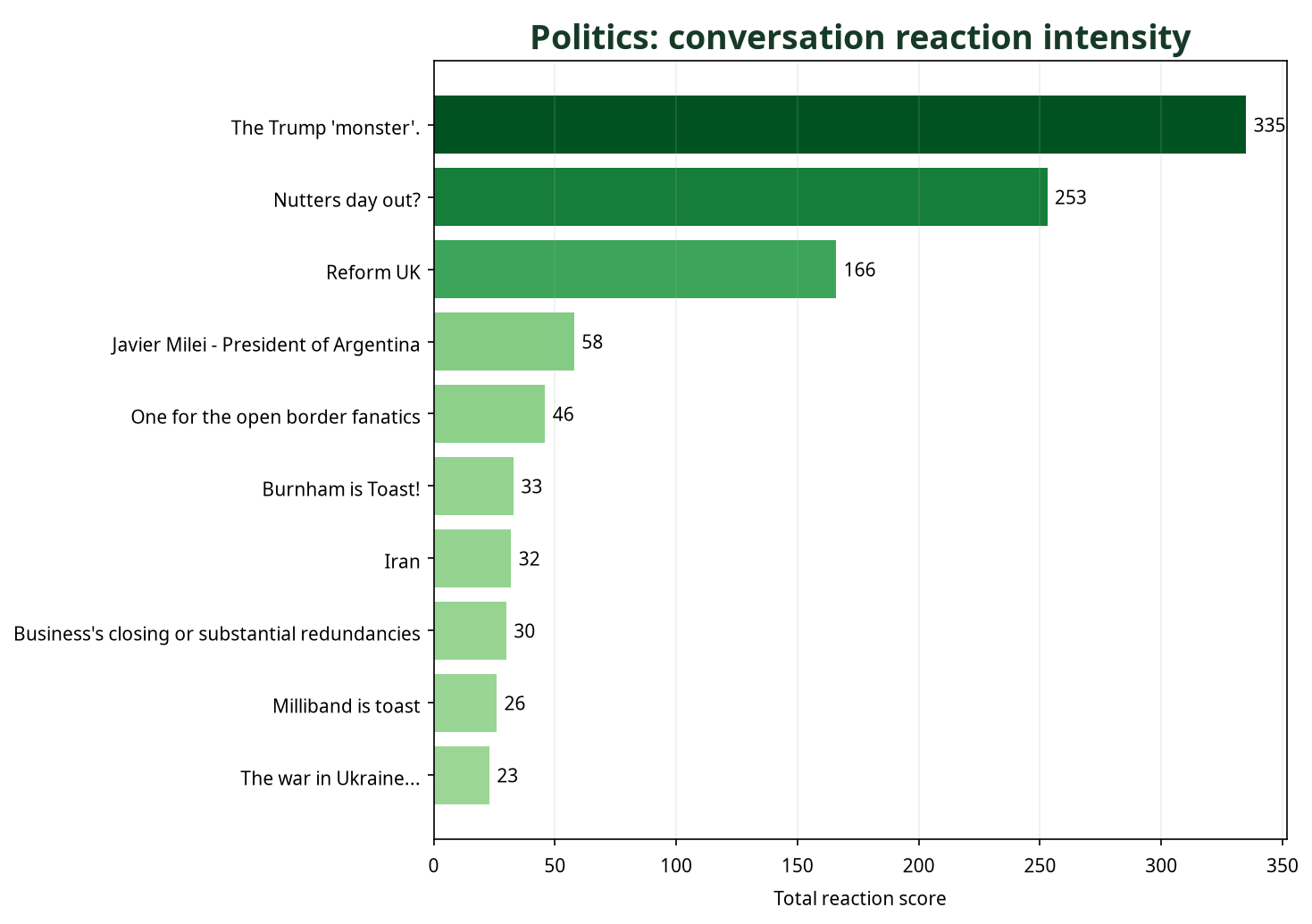 Bar chart showing Politics conversations by total reaction score