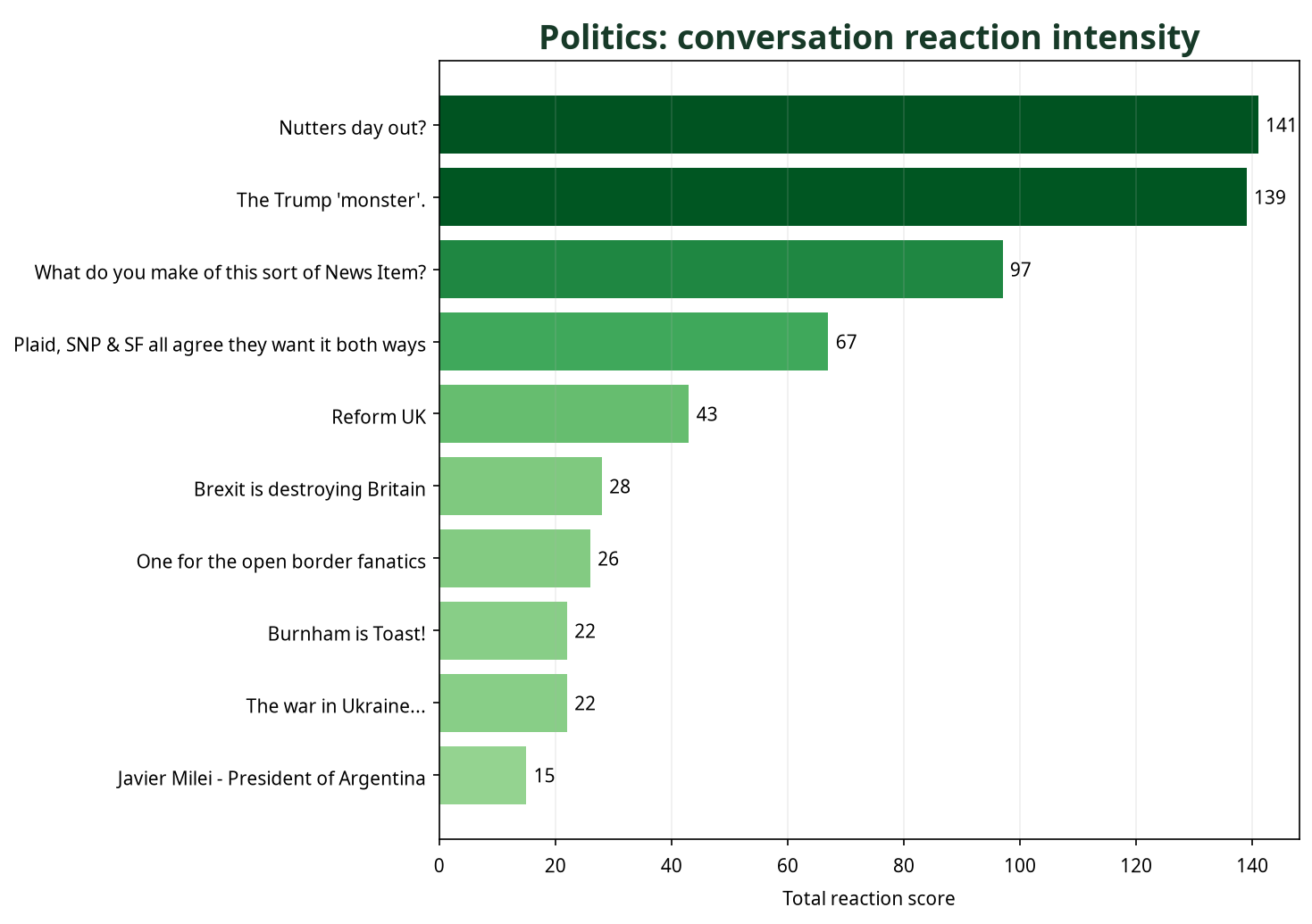Bar chart showing Politics conversations by total reaction score