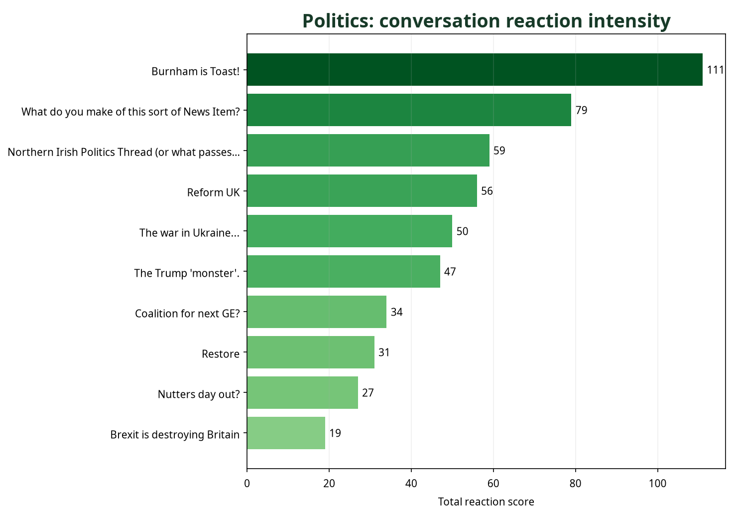 Bar chart showing Politics conversations by total reaction score