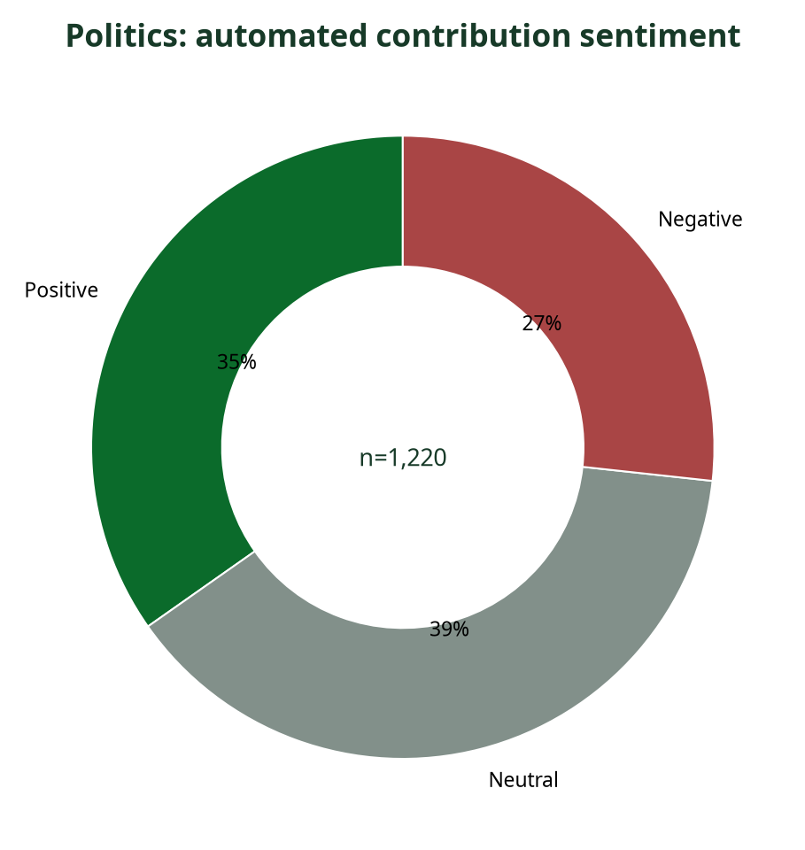 Donut chart showing automated sentiment breakdown of Politics contributions