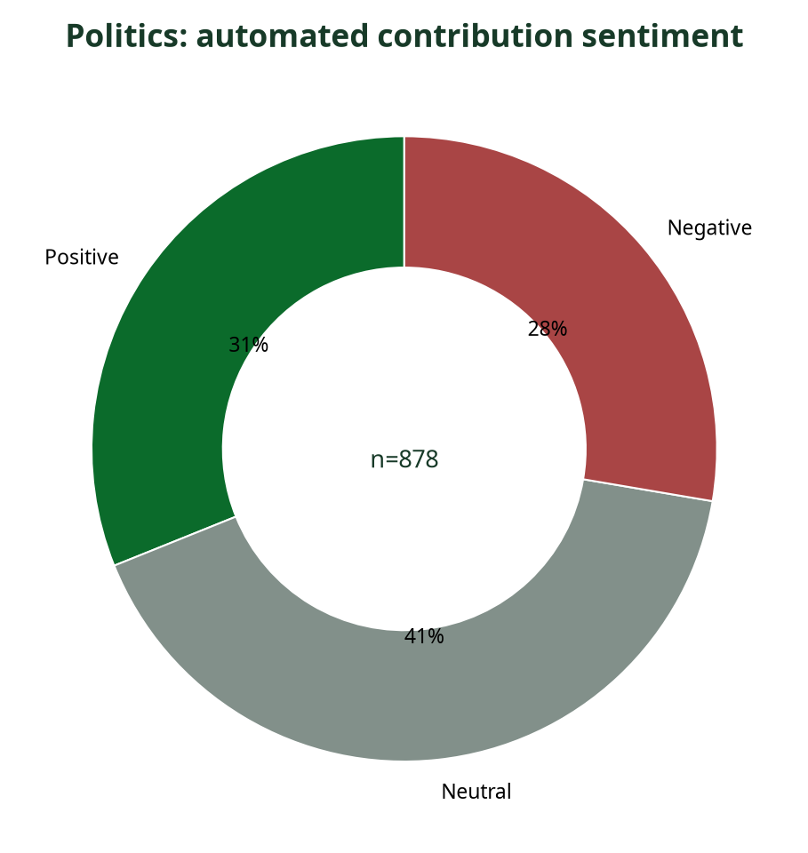 Donut chart showing automated sentiment breakdown of Politics contributions