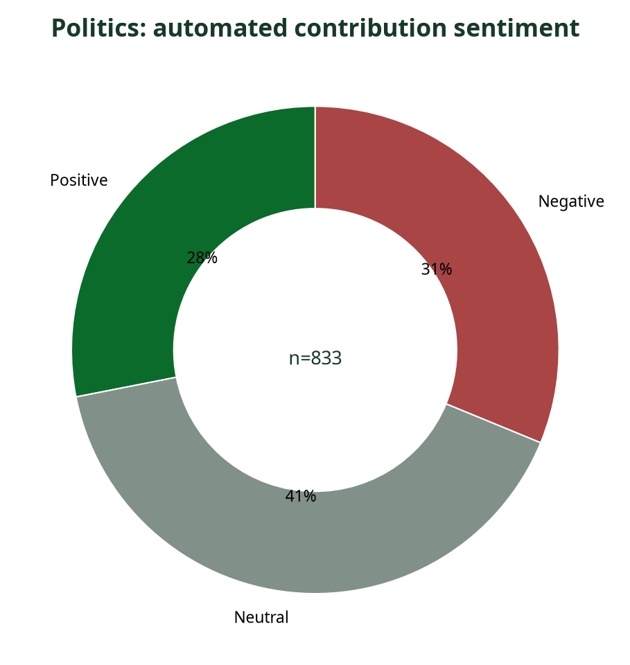 Donut chart showing automated sentiment breakdown of Politics contributions