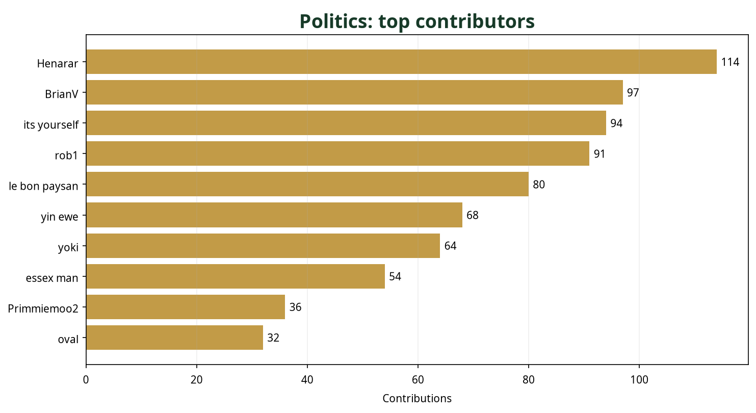 Bar chart showing top 10 Politics contributors this week