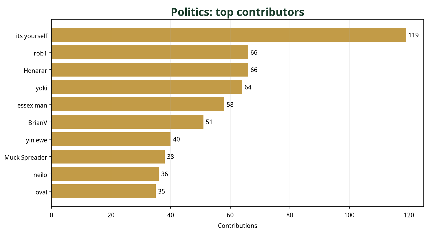 Bar chart showing top 10 Politics contributors this week