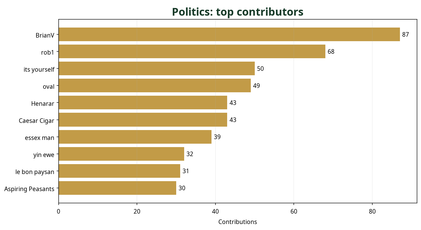 Bar chart showing top 10 Politics contributors this week