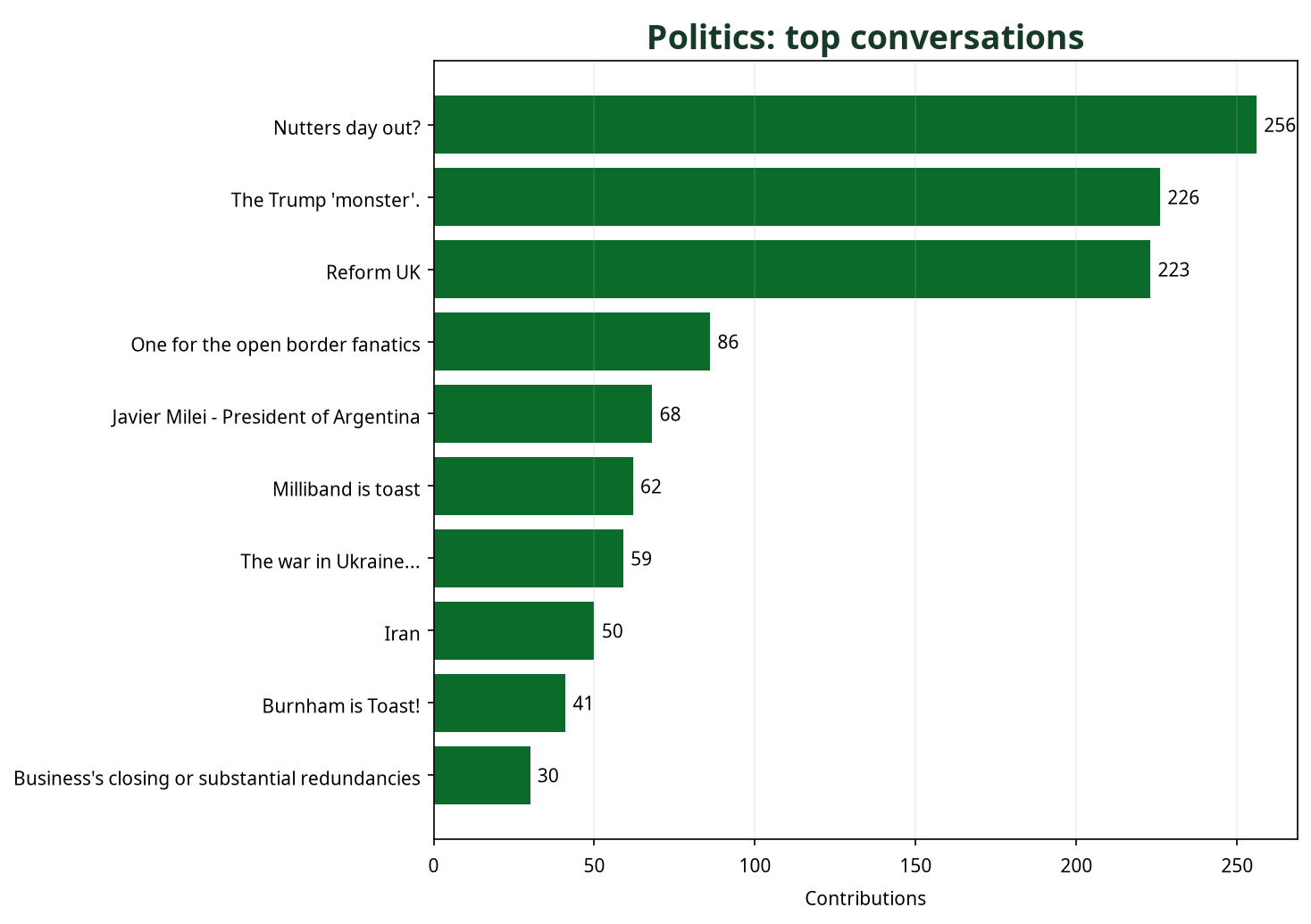 Bar chart showing top Politics conversations by contribution count