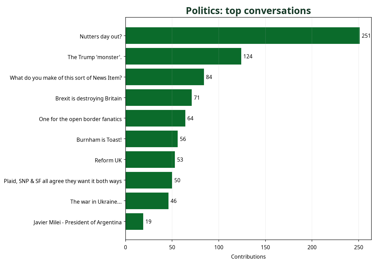 Bar chart showing top Politics conversations by contribution count