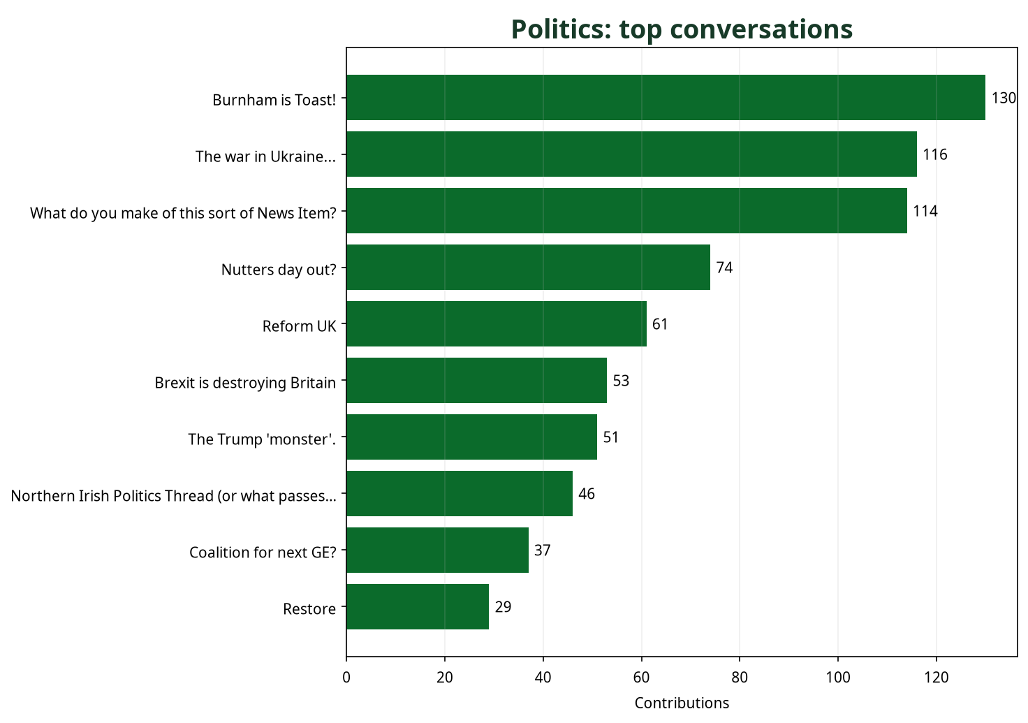 Bar chart showing top Politics conversations by contribution count