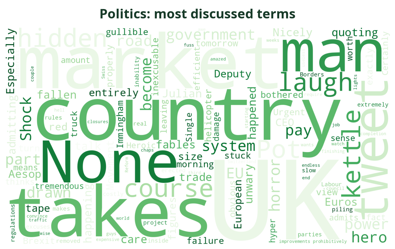 Word cloud of the most discussed Politics terms this week