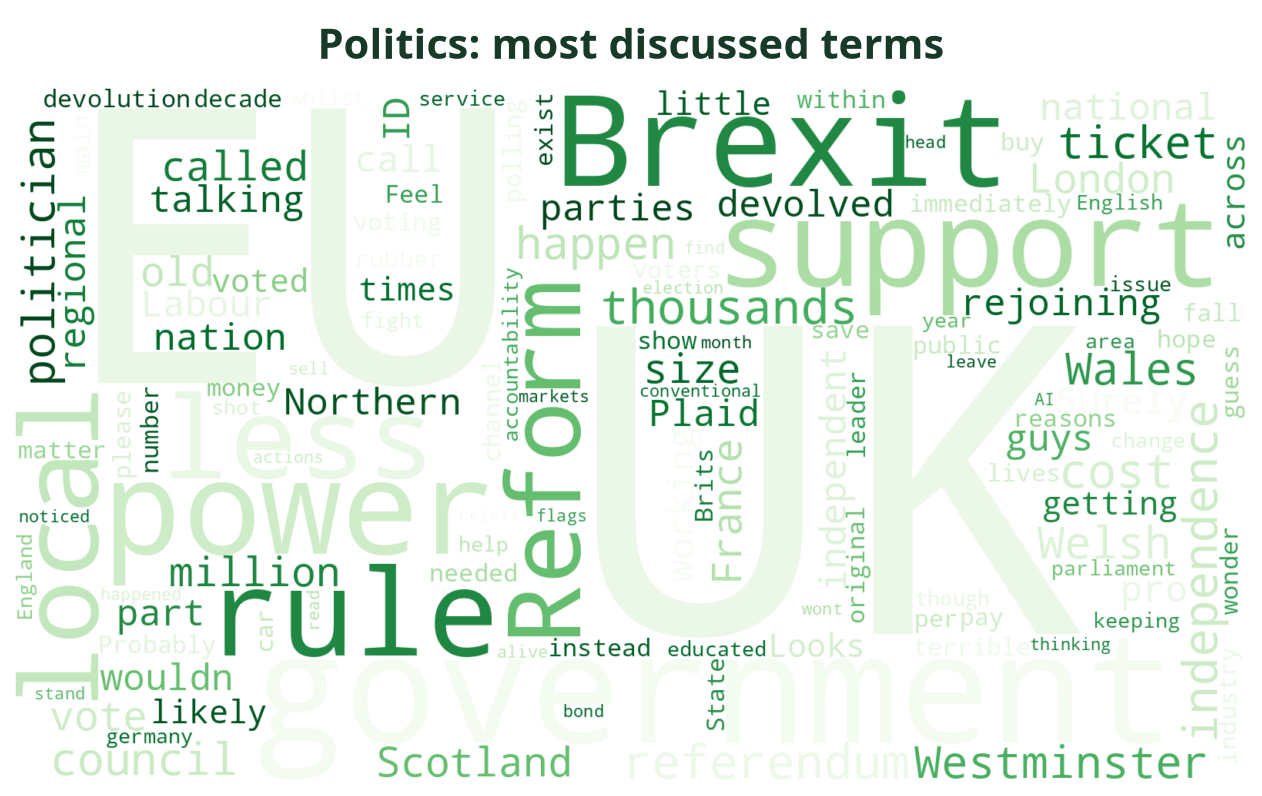 Word cloud of the most discussed Politics terms this week