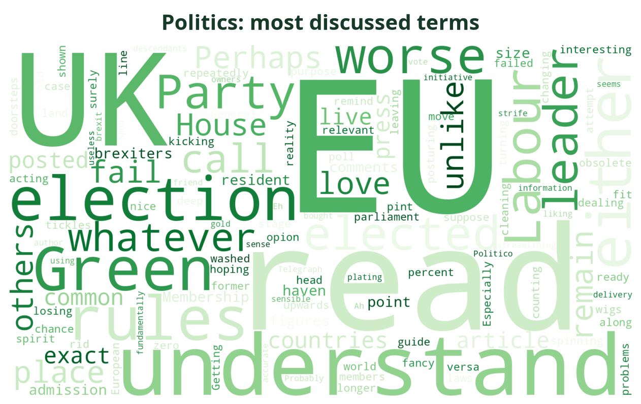 Word cloud of the most discussed Politics terms this week