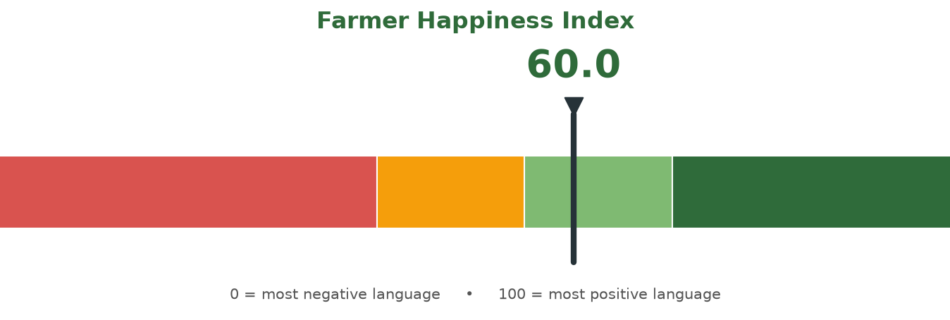 Farmer Happiness Index gauge showing 60.0 out of 100 for the week ending 2026-09-20