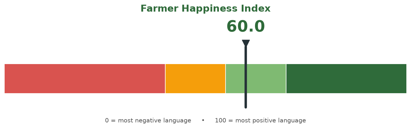 Farmer Happiness Index gauge showing 60.0 out of 100 for the week ending 2026-09-20