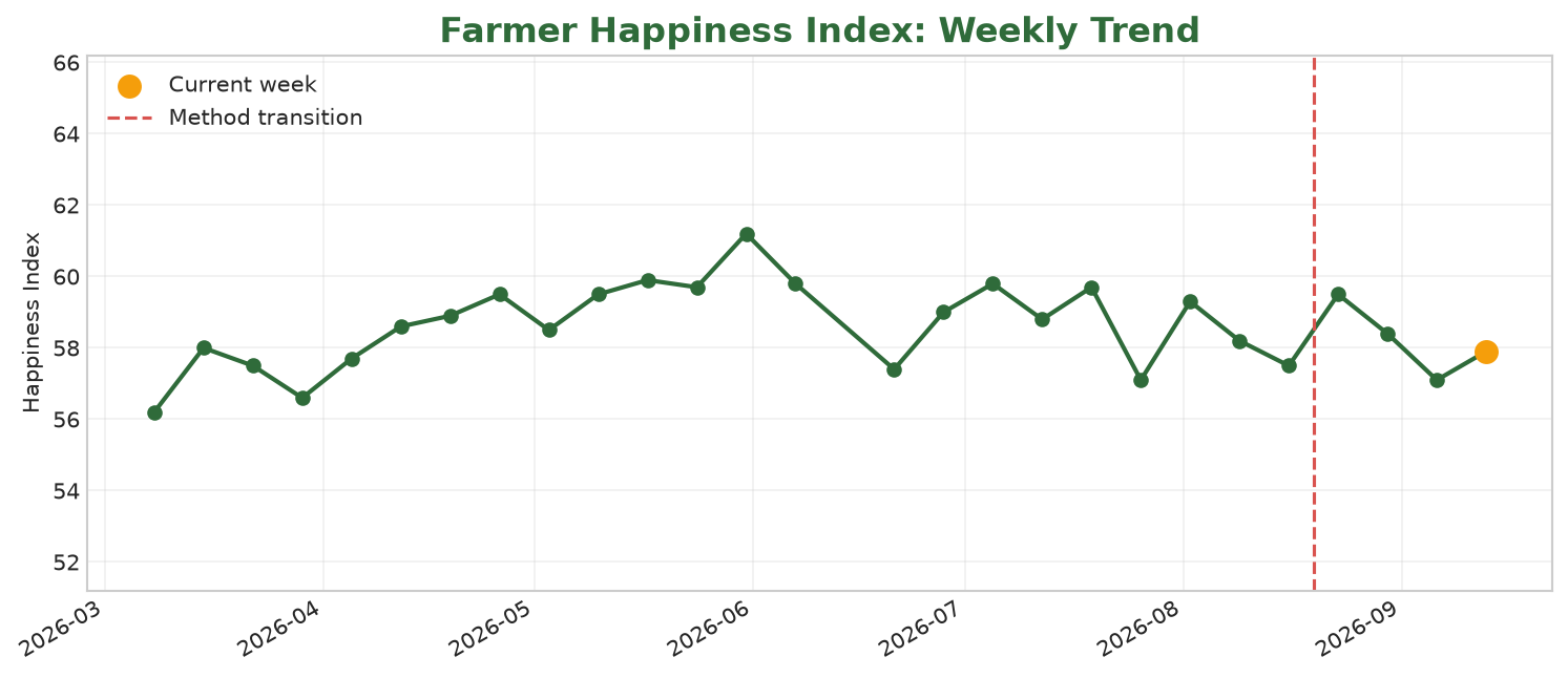 Line chart of the published weekly Farmer Happiness Index with the transparent methodology transition marked after 16 August 2026