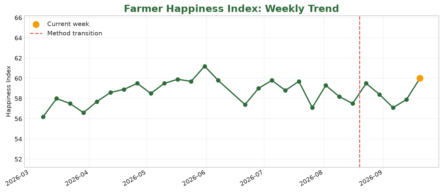 Line chart of the published weekly Farmer Happiness Index with the transparent methodology transition marked after 16 August 2026